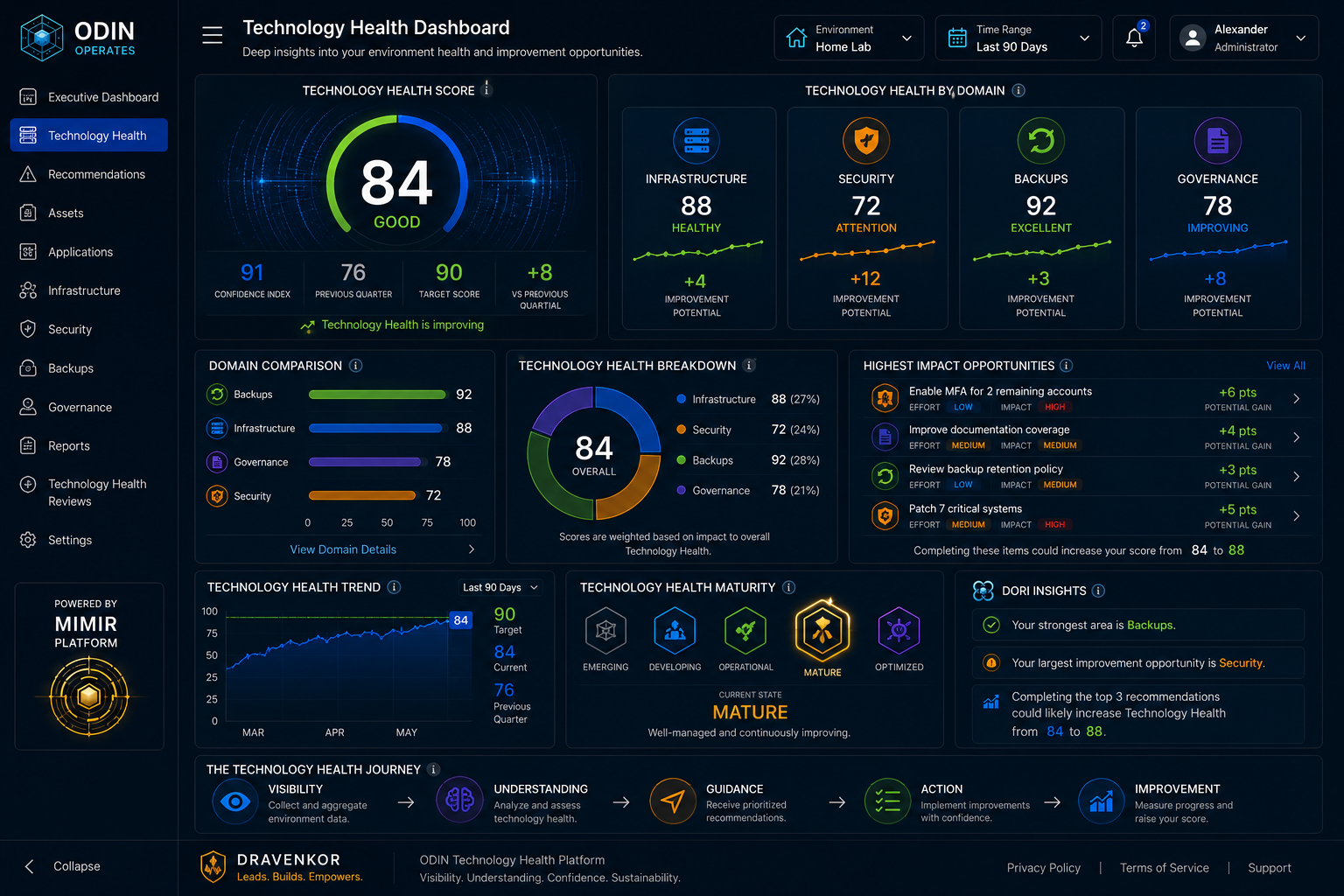 Technology Health Dashboard concept